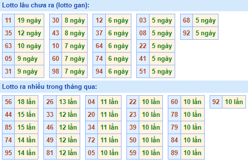 Bảng kê tần suất lô tô miền Bắc hôm nay