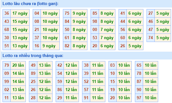 Bảng tần suất loto miền Bắc