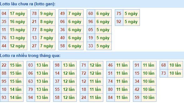 Bảng tần suất lô tô MB hôm nay ngày 6/5/2020