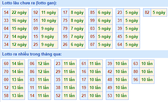 Bảng kê tần suất lô tô miền Bắc hôm nay