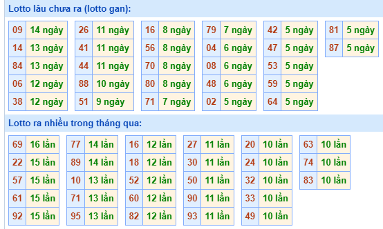 Bảng tần suất lô tô miền Bắc ngày 6/5/2024