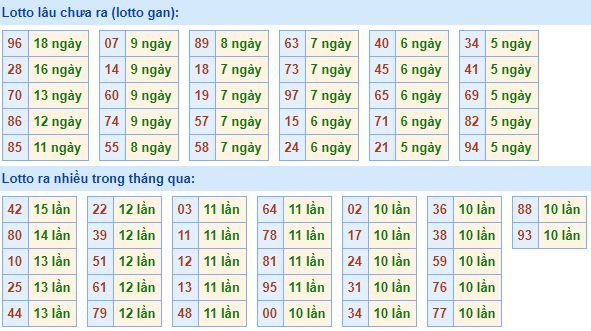 Bảng tần suất loto miền bắc