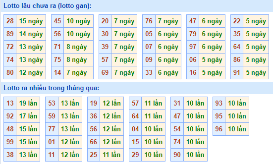 Bảng tần suất lô tô miền Bắc ngày 6/6/2022