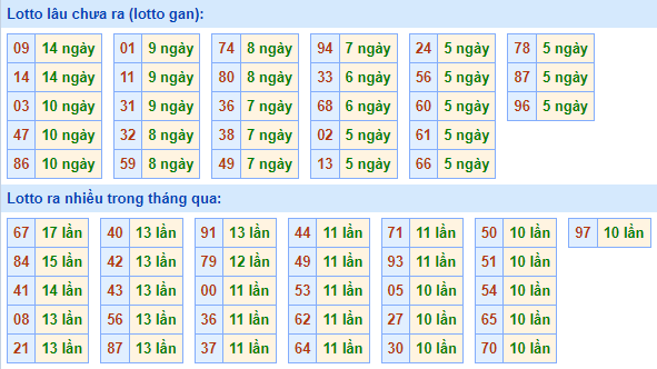 Bảng tần suất lô tô MB hôm nay