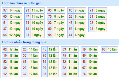 Bảng kê tần suất lô tô miền Bắc hôm nay