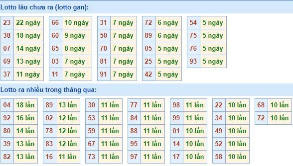 Thống kê tần suất lô tô xổ số miền Bắc hôm nay