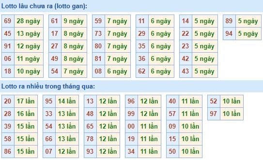 Bảng tần suất loto miền bắc