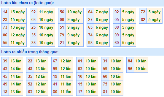 Bảng tần suất lô tô MB hôm nay