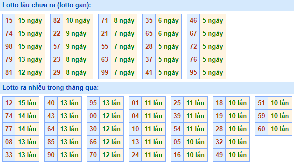 Bảng tần suất lô tô MB hôm nay ngày 6/7/2022