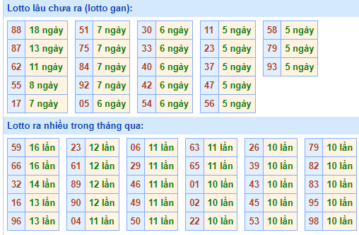 Bảng tần suất loto miền Bắc