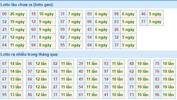 Thống kê tần suất lô tô XSMB ngày 6/8/2018