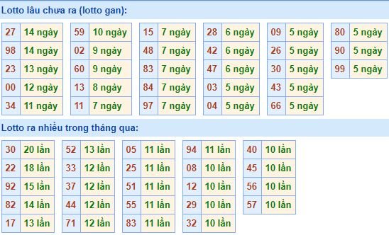 Bảng tần suất lô tô MB 6/8/2019