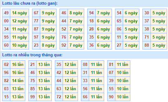 Bảng kê tần suất lô tô miền Bắc hôm nay