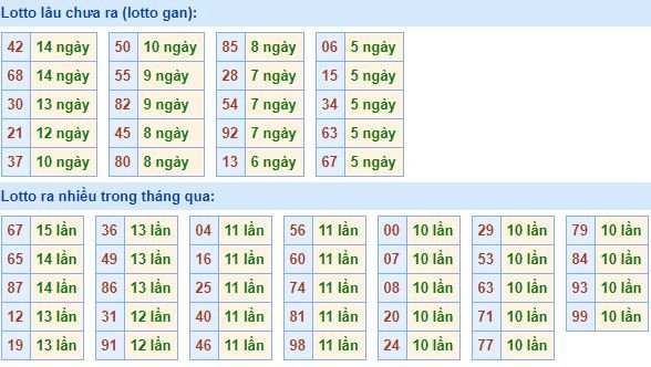 Bảng kê tần suất lô tô miền Bắc hôm nay