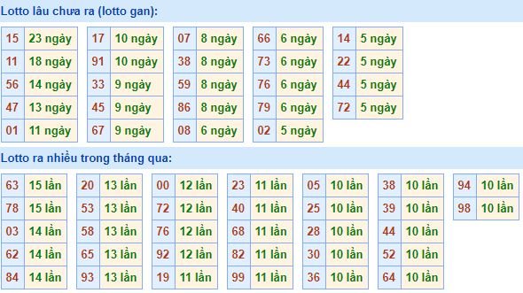 Bảng kê tần suất lô tô miền Bắc hôm nay