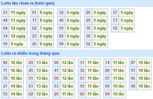 Bảng tần suất lô tô miền bắc ngày 6/9/2021