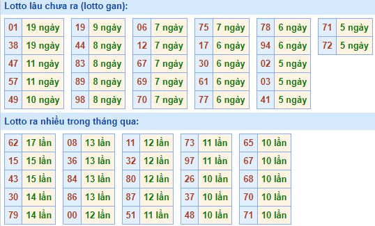 Bảng tần suất lô tô MB hôm nay ngày 6/9/2023