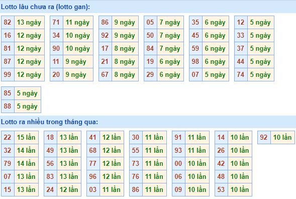 Bảng tần suất lô tô miền bắc ngày 7/1/2019