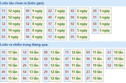 Bảng tần suất lô tô MB 7/1/2019