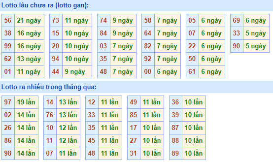 Bảng kê tần suất lô tô miền Bắc hôm nay