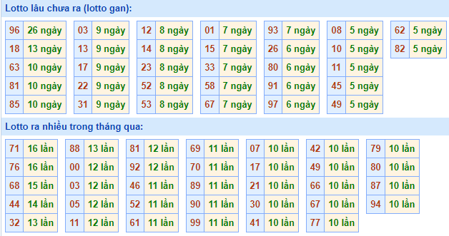 Bảng kê tần suất lô tô miền Bắc hôm nay