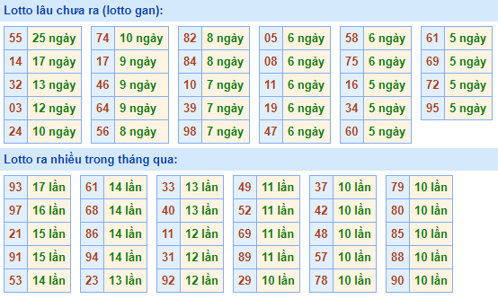 Bảng tần suất lô tô MB hôm nay ngày 7/10/2020