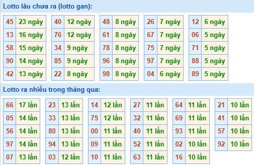 Bảng tần suất loto miền Bắc