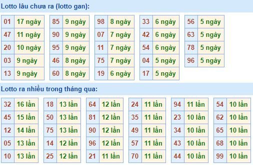 Bảng tần suất lô tô MB hôm nay