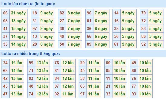 Bảng kê tần suất lô tô miền Bắc hôm nay