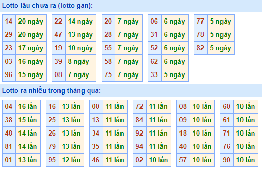 Bảng tần suất loto miền bắc
