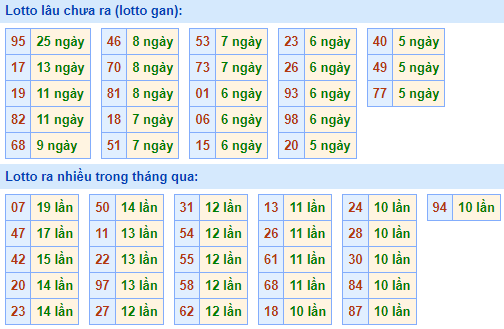 Bảng tần suất lô tô MB ngày 7/11/2021