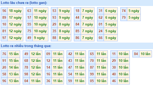 Bảng tần suất lô tô miền Bắc ngày 7/11/2022