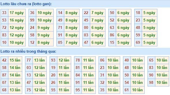 Bảng tần suất loto miền bắc