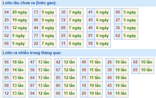 Bảng tần suất lô tô miền bắc ngày 7/12/2020