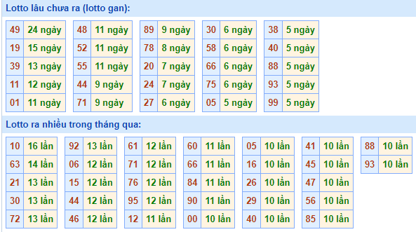 Bảng tần suất lô tô MB hôm nay