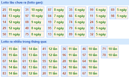 Bảng tần suất lô tô MB hôm nay ngày 7/12/2022