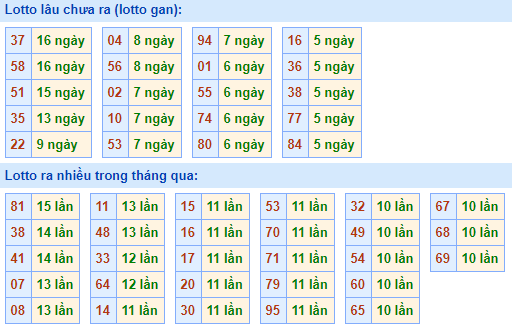 Bảng tần suất lô tô MB ngày 7/2/2021