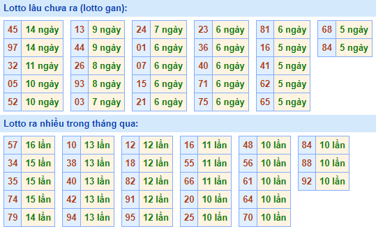 Bảng tần suất lô tô MB hôm nay