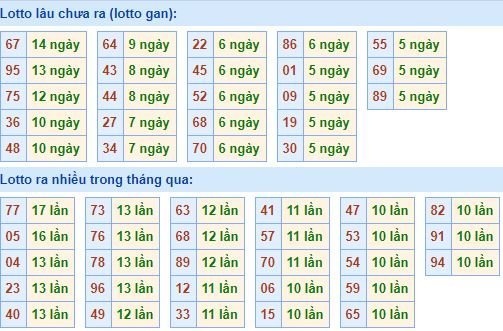 Bảng tần suất loto miền bắc