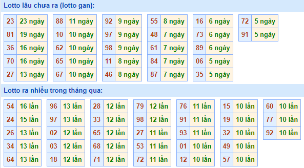 Bảng tần suất lô tô miền Bắc ngày 7/3/2022