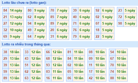 Bảng tần suất lô tô MB hôm nay ngày 7/4/2021