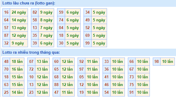 Bảng kê tần suất lô tô miền Bắc hôm nay