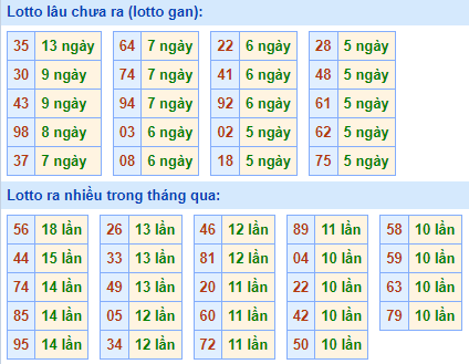 Bảng kê tần suất lô tô miền Bắc hôm nay