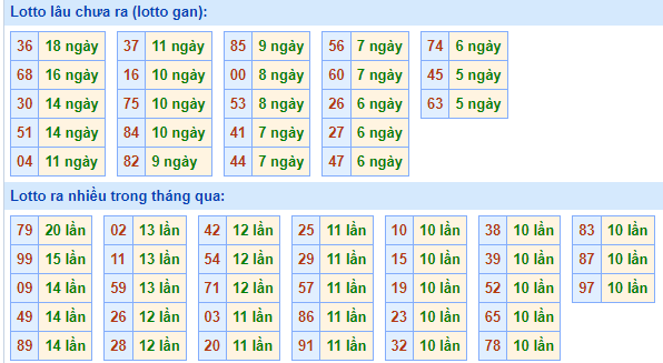 Bảng tần suất lô tô MB ngày 7/4/2024