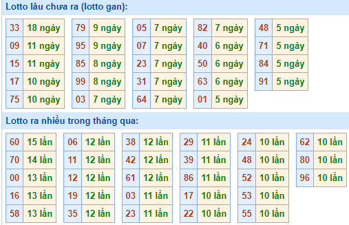 Bảng tần suất lô tô MB ngày 7/5/2023