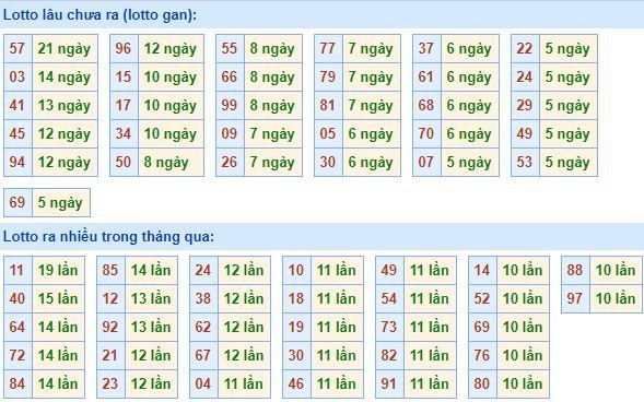 Thống kê tần suất lô tô xổ số miền Bắc hôm nay