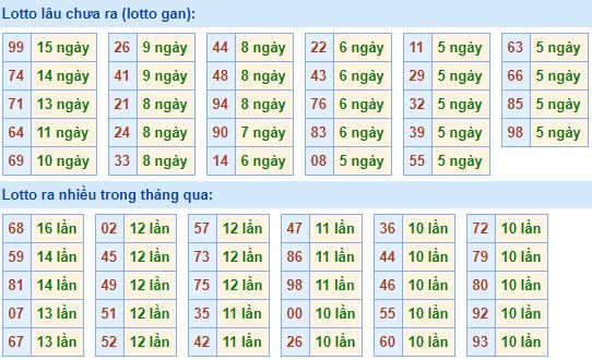 Bảng kê tần suất lô tô miền Bắc hôm nay