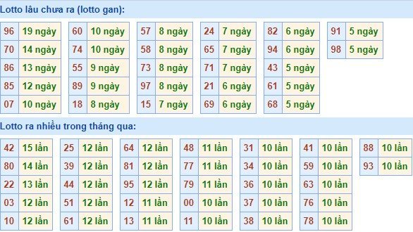 Bảng tần suất lô tô MB ngày 7/6/2020