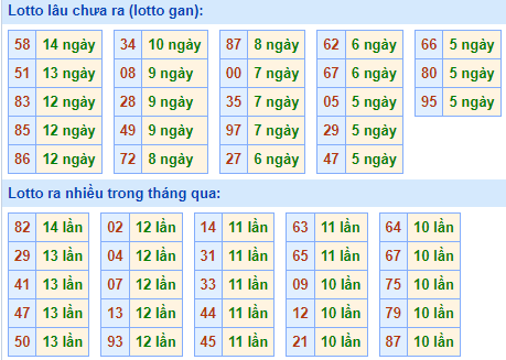 Bảng tần suất lô tô miền bắc ngày 7/6/2021