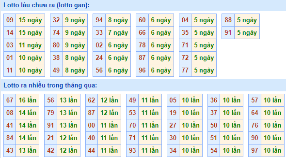 Bảng tần suất lô tô MB hôm nay ngày 7/6/2023